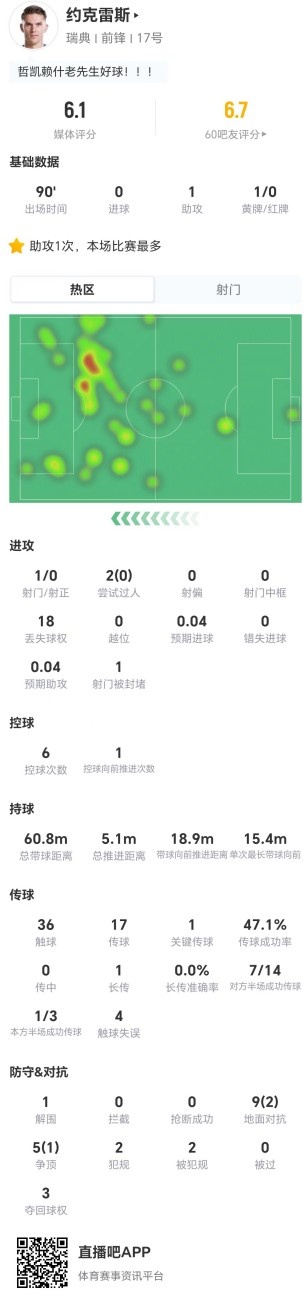 约克雷斯低迷：14对抗仅3成功、18次丢失球权，获评6.1分