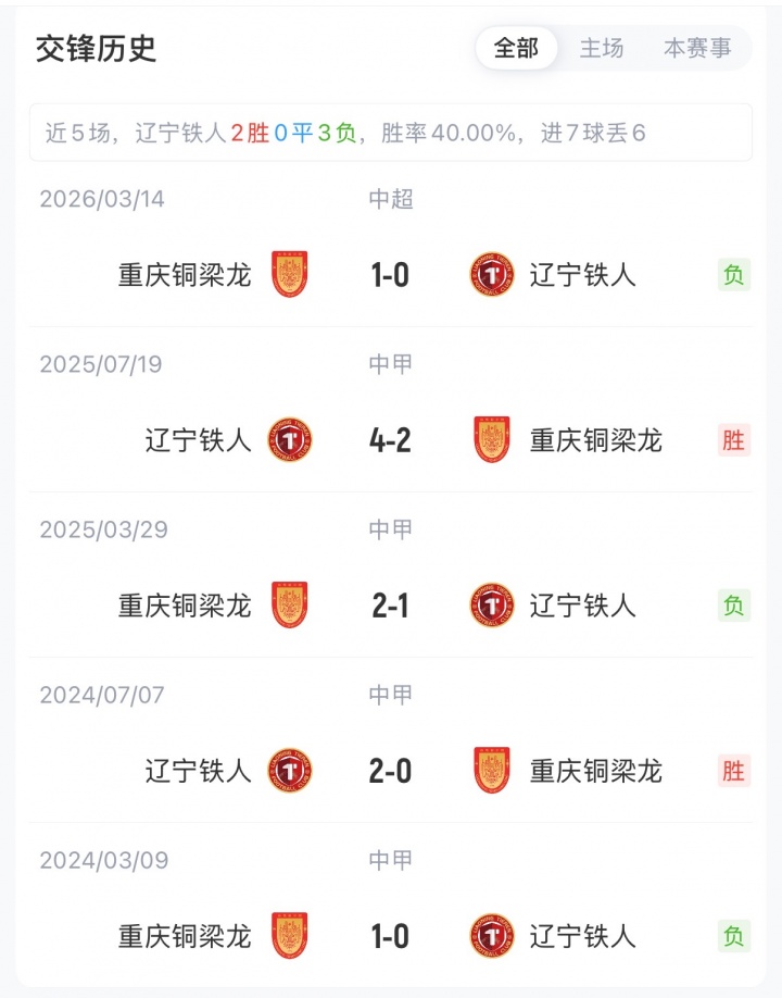 辽宁铁人vs铜梁龙首发：4外援PK5外援，17岁张洪福首发，向余望领衔