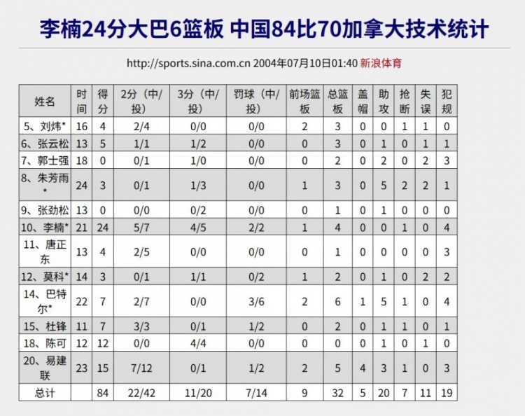 20年前:王治郅回归、王仕鹏绝杀,2006年世锦赛中国男篮小组出线全记录 20年前:王治郅回归、王仕鹏绝杀,2006年世锦赛中国男篮小组出线全记录