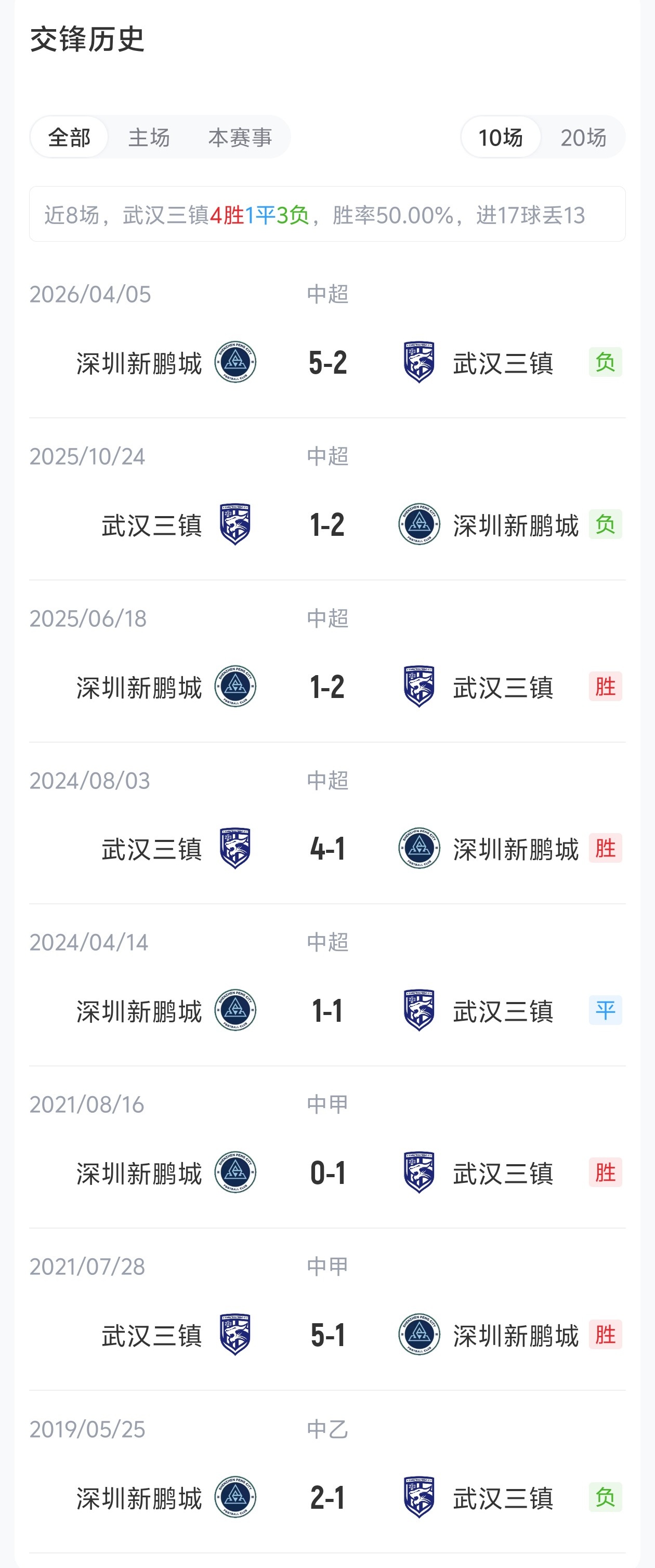 三镇新鹏城首发:四外援对三外援 周定洋韦斯利领衔 三镇新鹏城首发:四外援对三外援 周定洋韦斯利领衔