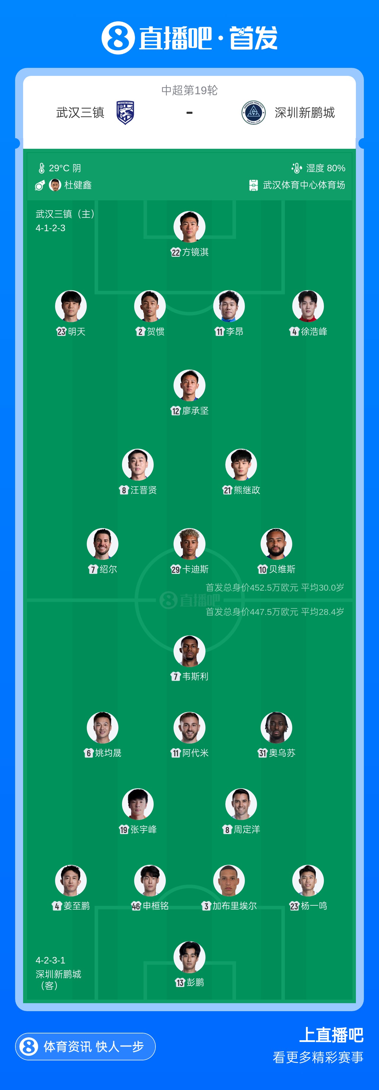 三镇新鹏城首发:四外援对三外援 周定洋韦斯利领衔