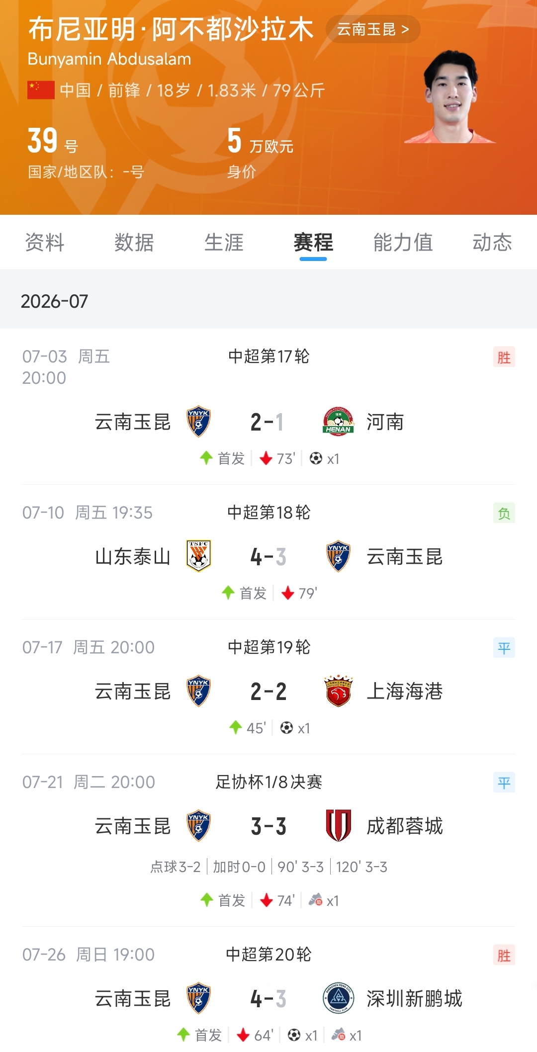 18岁布尼亚明传射,玉昆4-3新鹏城;5场3球2助,100万转会费见效 18岁布尼亚明传射,玉昆4-3新鹏城;5场3球2助,100万转会费见效