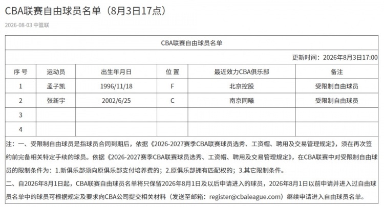 自由球员名单公布 孟子凯张新宇均为受限制自由球员