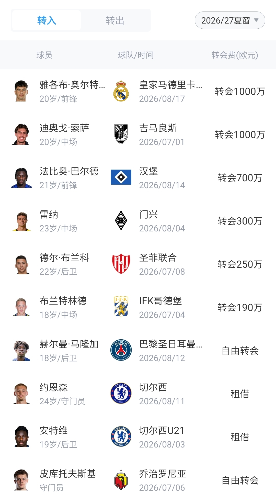 斯特拉斯堡今夏卖5名主力入账1.65亿欧，引援支出不足3500万欧