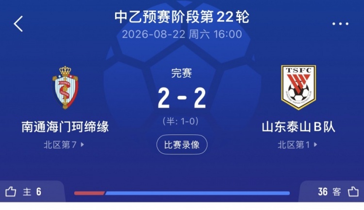 鲁媒:泰山B队客平南通海门珂缔缘 以北区头名身份晋级中乙争冠组 鲁媒:泰山B队客平南通海门珂缔缘 以北区头名身份晋级中乙争冠组