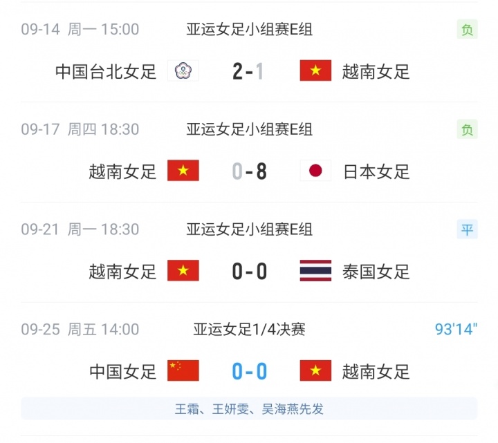90分钟0-0中国女足！越南小组赛0-8惨败日本，以-9个净胜球出线