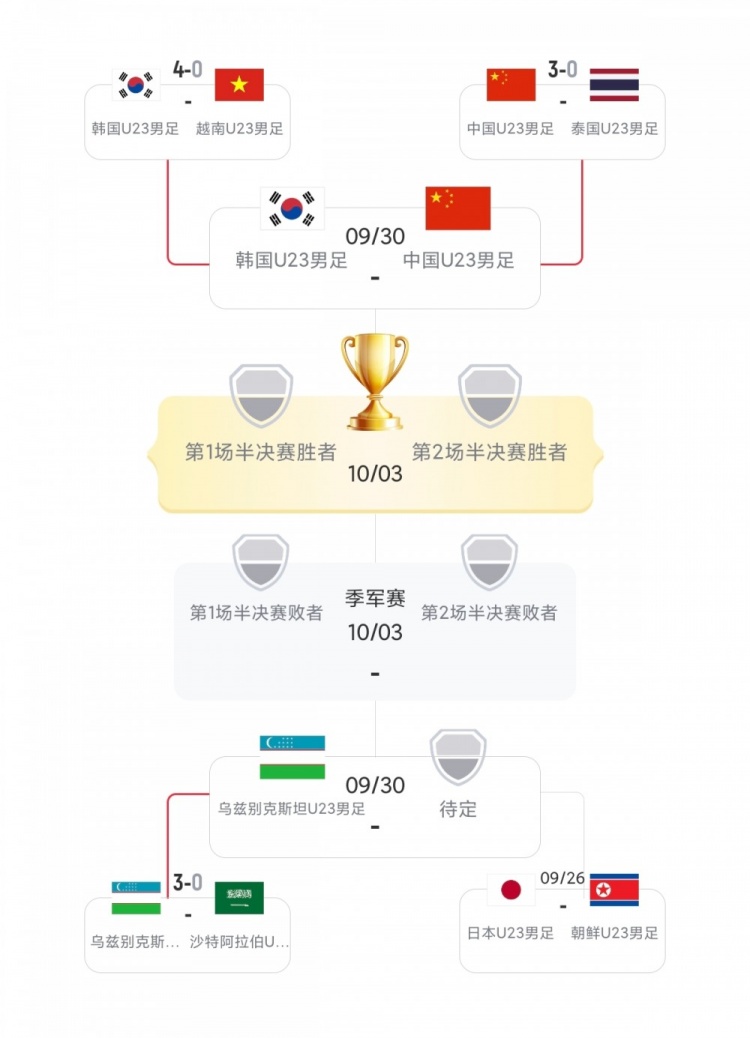 压力给到日本U23!男足4强目前均是小组第1+至少3-0 日本将战朝鲜