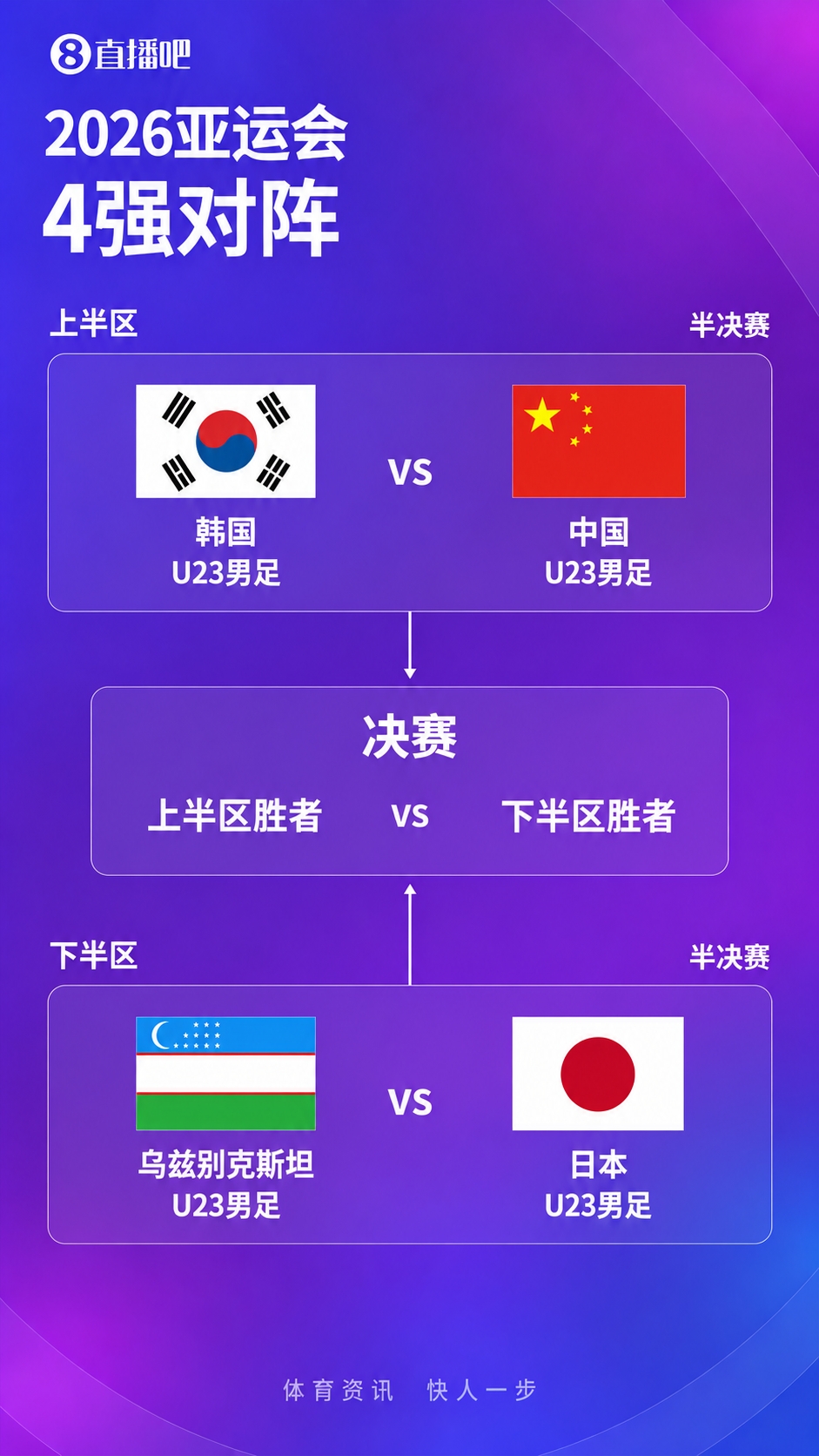 4强出炉！亚运男足半决赛对阵：中国vs韩国，乌兹别克斯坦vs日本