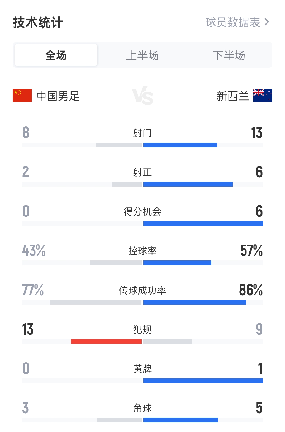 国足vs新西兰全场数据：国足8射2正0得分机会 新西兰13射6正进3球