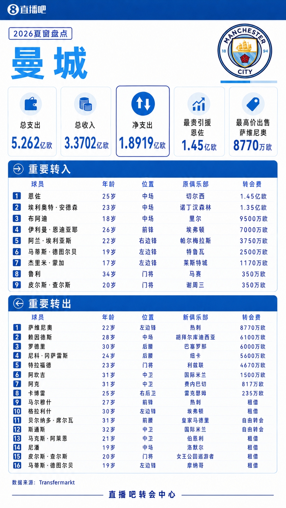 豪掷5亿!ESPN:曼城早在7月就被告知调查结果,夏窗采取激进策略 豪掷5亿!ESPN:曼城早在7月就被告知调查结果,夏窗采取激进策略